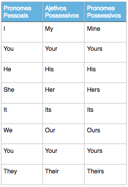 Pronomes em inglês